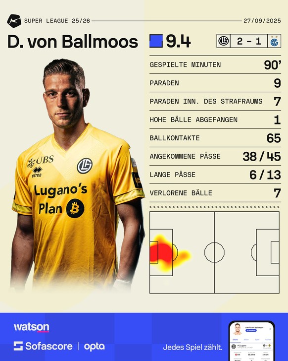 Super League: David von Ballmoos, MVP bei Lugano vs. GC