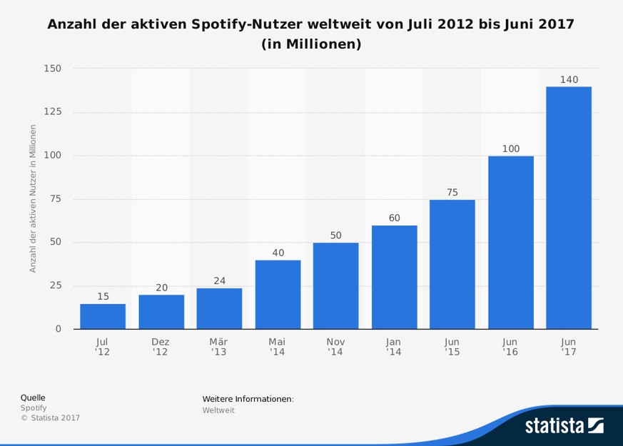 Anzahl der Spotify-Nutzer von 2012 bis 2017. Aktuell hat Spotify 159 Millionen Nutzer.