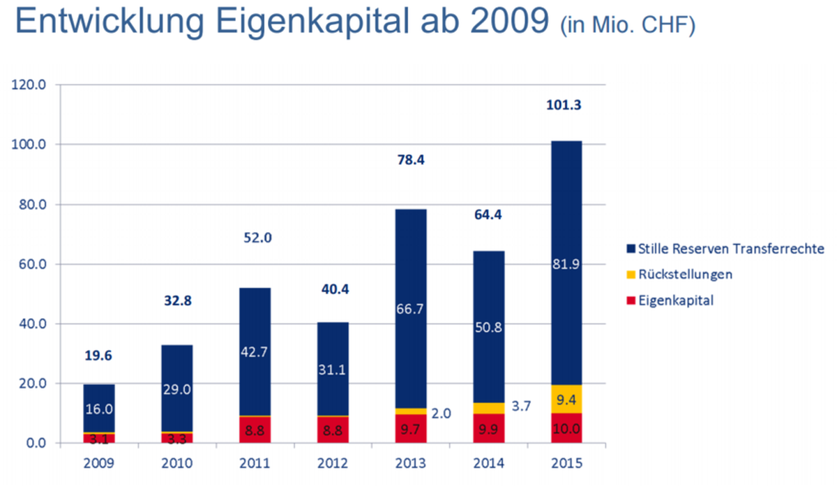 81,9 Millionen Franken stille Reserven hat der FC Basel in Form von Transferrechten von Spielern auf der Seite.