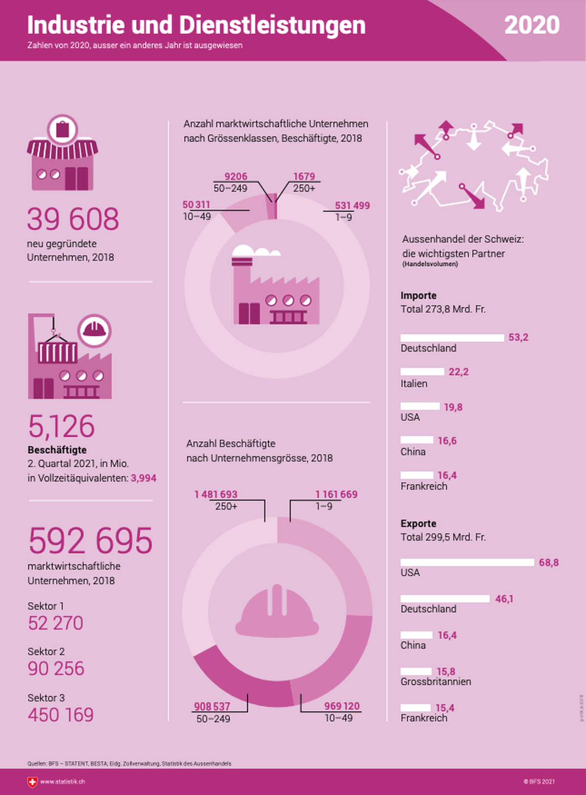 Schweiz, Bundesamt für Statistik: Industrie und Dienstleistungen