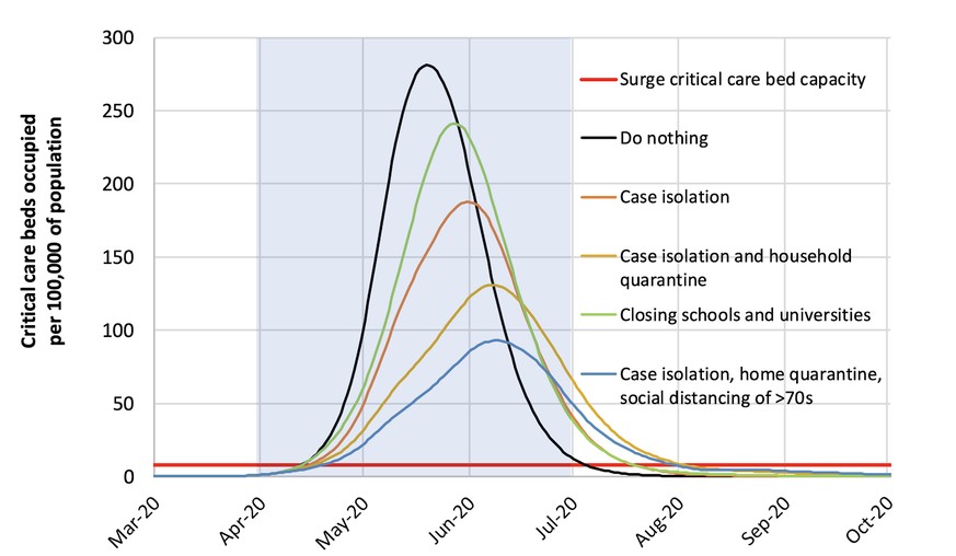 Grafik: Bedarf an Intensivbetten in Grossbritannien, nach verhängten Massnahmen gegen die Coronavirus-Pandemie.
https://www.imperial.ac.uk/media/imperial-college/medicine/sph/ide/gida-fellowships/Impe ...