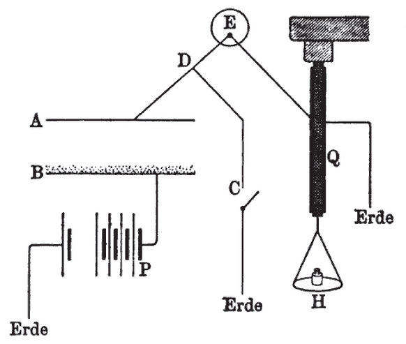 Anordnung zur Messung der Radioaktivität: A, B = Plattenkondensator, C = Schalter, E = Elektrometer H = Schale für Gewichte, P = Batterie, Q = piezoelektrischer Quarz (asymmetrischer Kristall, der zus ...