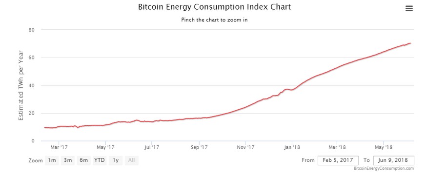 Der Stromverbrauch des Bitcoinsystems hat sich in einem Jahr mehr als vervierfacht. Und das trotz massiven Kurseinbrüchen im Januar.