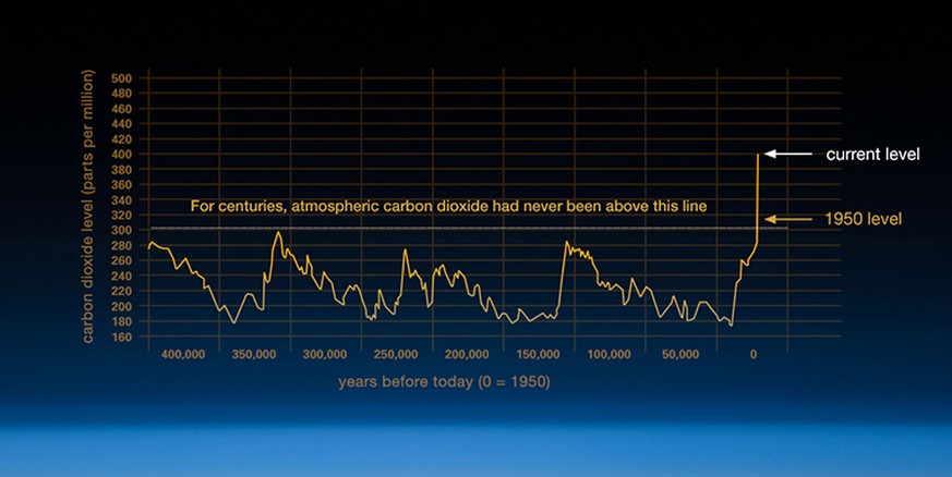 Grafik: National Oceanic and Atmospheric Administration. Einige der Beschreibungen stammen von der Website „Keeling Curve Lessons“ des Scripps CO2-Programms