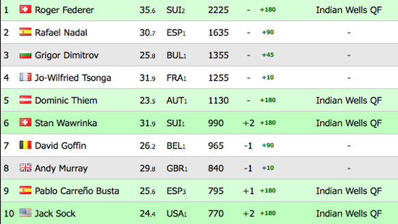 Das Live-Race vor den Viertelfinals in Indian Wells.