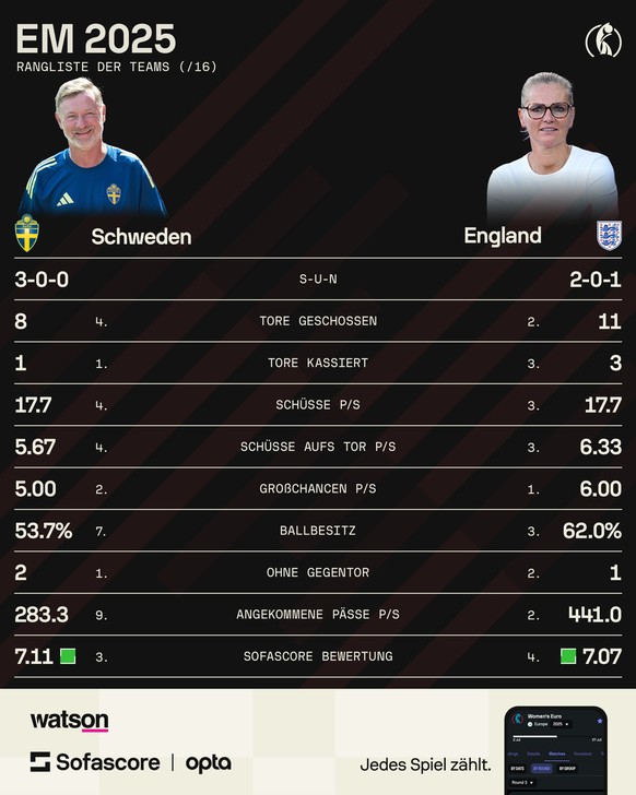 Offensiv und defensiv top: Schweden und England begegnen sich auf Augenhöhe.