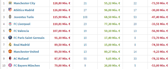 Ausgaben-Liste der Vereine im Zeitraum 15/16. (City exklusiv De Bruyne.)
