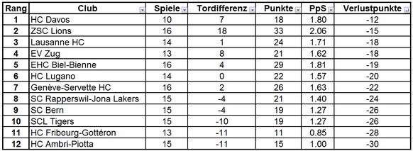 Rajala trifft 17 Sekunden vor Schluss ins SCB-Herz – ZSC gewinnt nächsten Spitzenkampf
Und Tabelle nach Verlustpunkten, wie immer höchst theoretischer Natur: