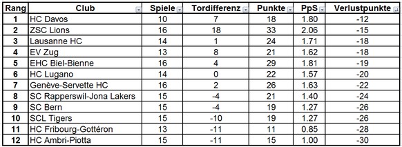 Rajala trifft 17 Sekunden vor Schluss ins SCB-Herz â ZSC gewinnt nÃ¤chsten Spitzenkampf
Und Tabelle nach Verlustpunkten, wie immer hÃ¶chst theoretischer Natur: