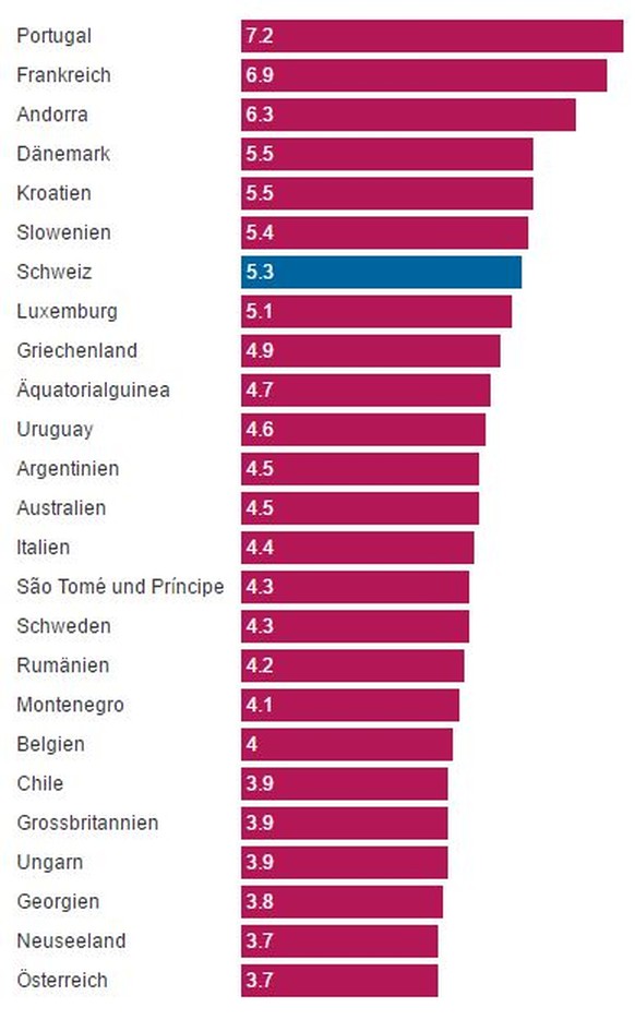 Alkoholkonsum Weinkonsum nach Ländern