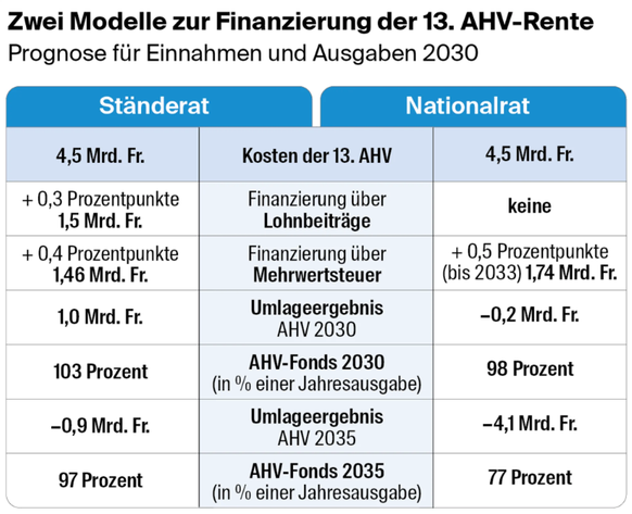 Quelle: Bundesamt für Sozialversicherungen