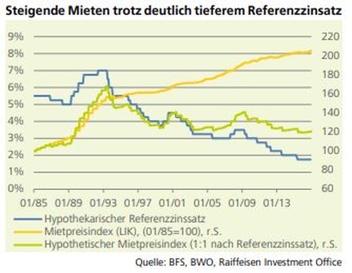 Während der Referenzzinssatz (blau) stetig gesunken ist, sind die realen Mieten (gelb) trotzdem angestiegen.