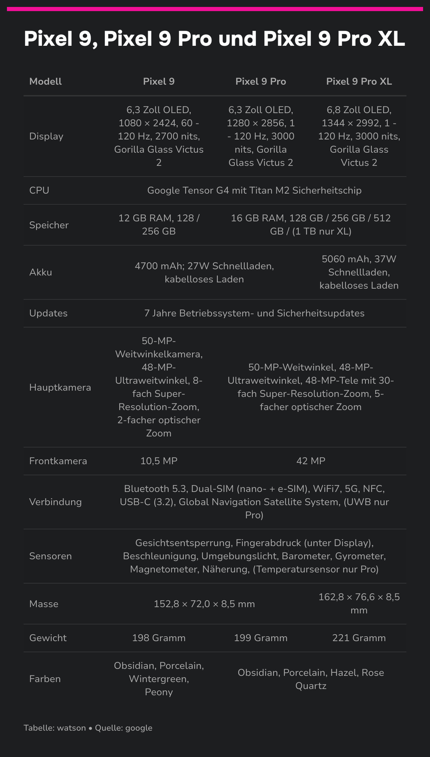 Technische Daten Pixel 9, Pixel 9 Pro und Pixel 9 Pro XL