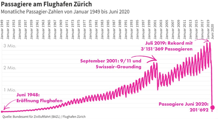 Flughafen Zürich monatliche Passagiere von Januar 1949 bis Juni 2020