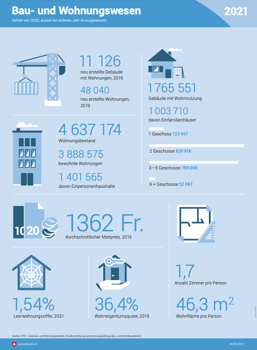 Schweiz, Bundesamt für Statistik: Bau- und Wohnungswesen
