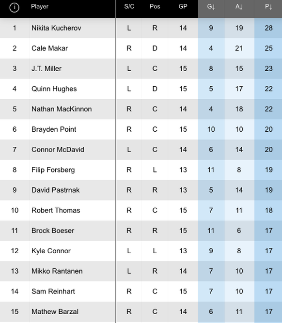 Die NHL-Skorerliste im November