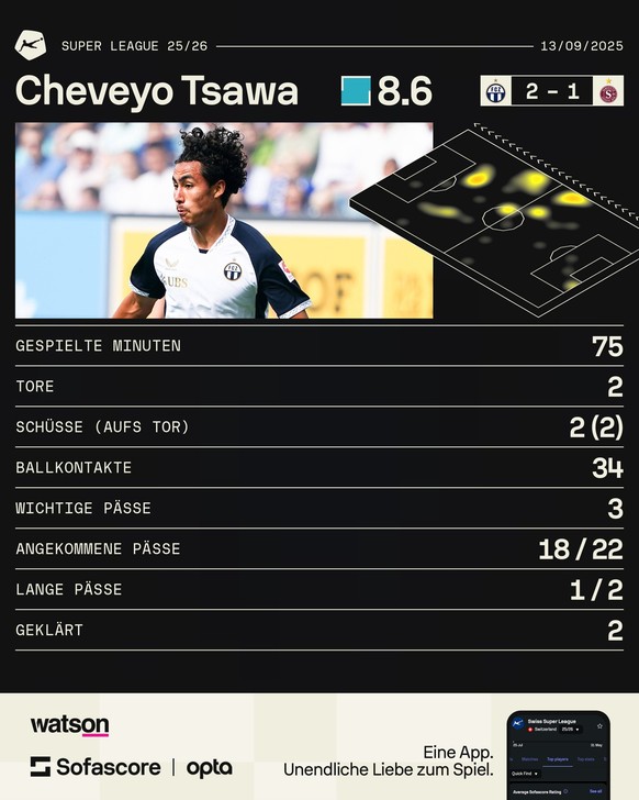 Cheveyo Tsawa überzeugte mit zwei Toren