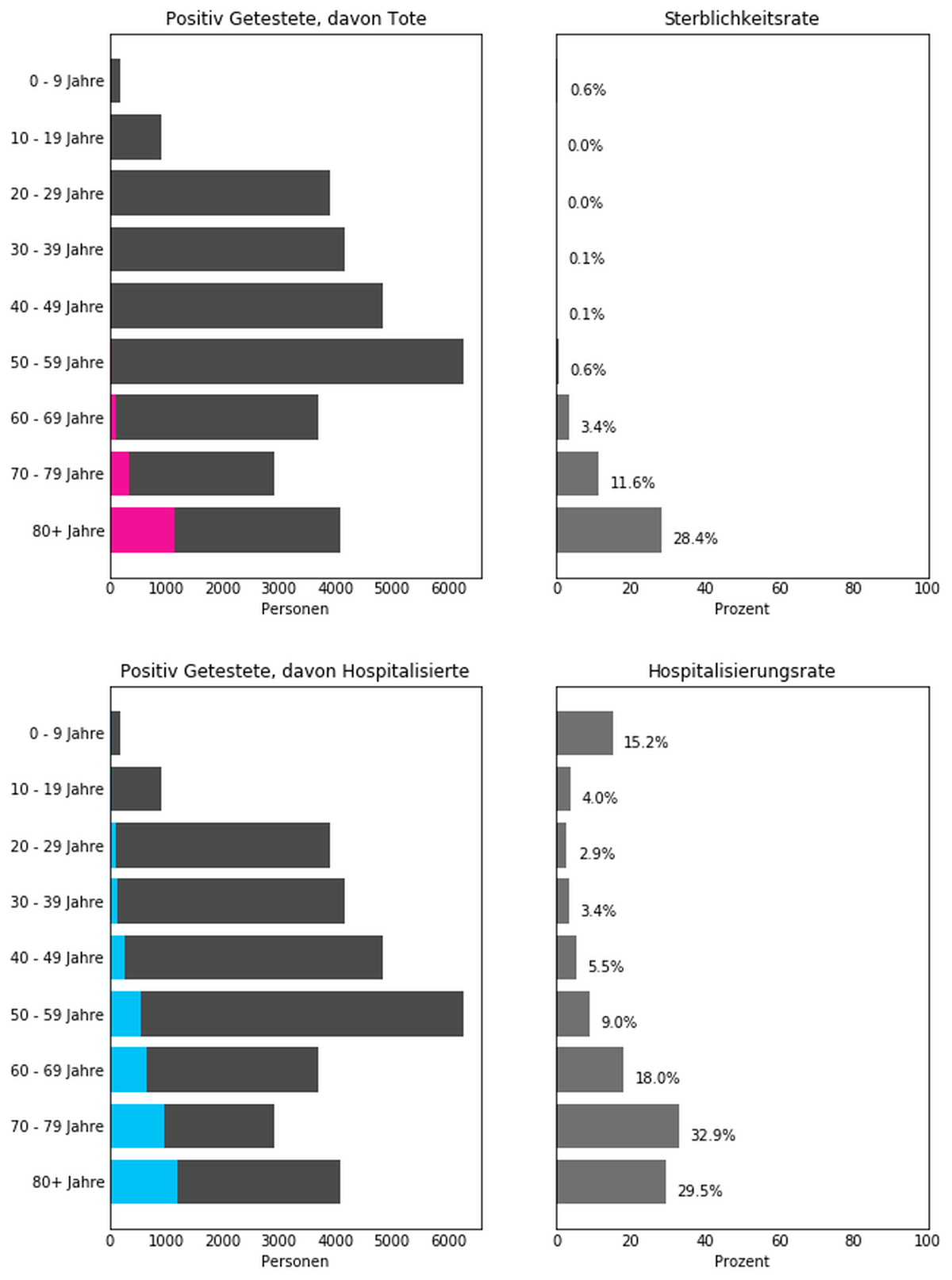 Corona Data: Sterberaten und Hospitalisierungen nach Alter in der Schweiz