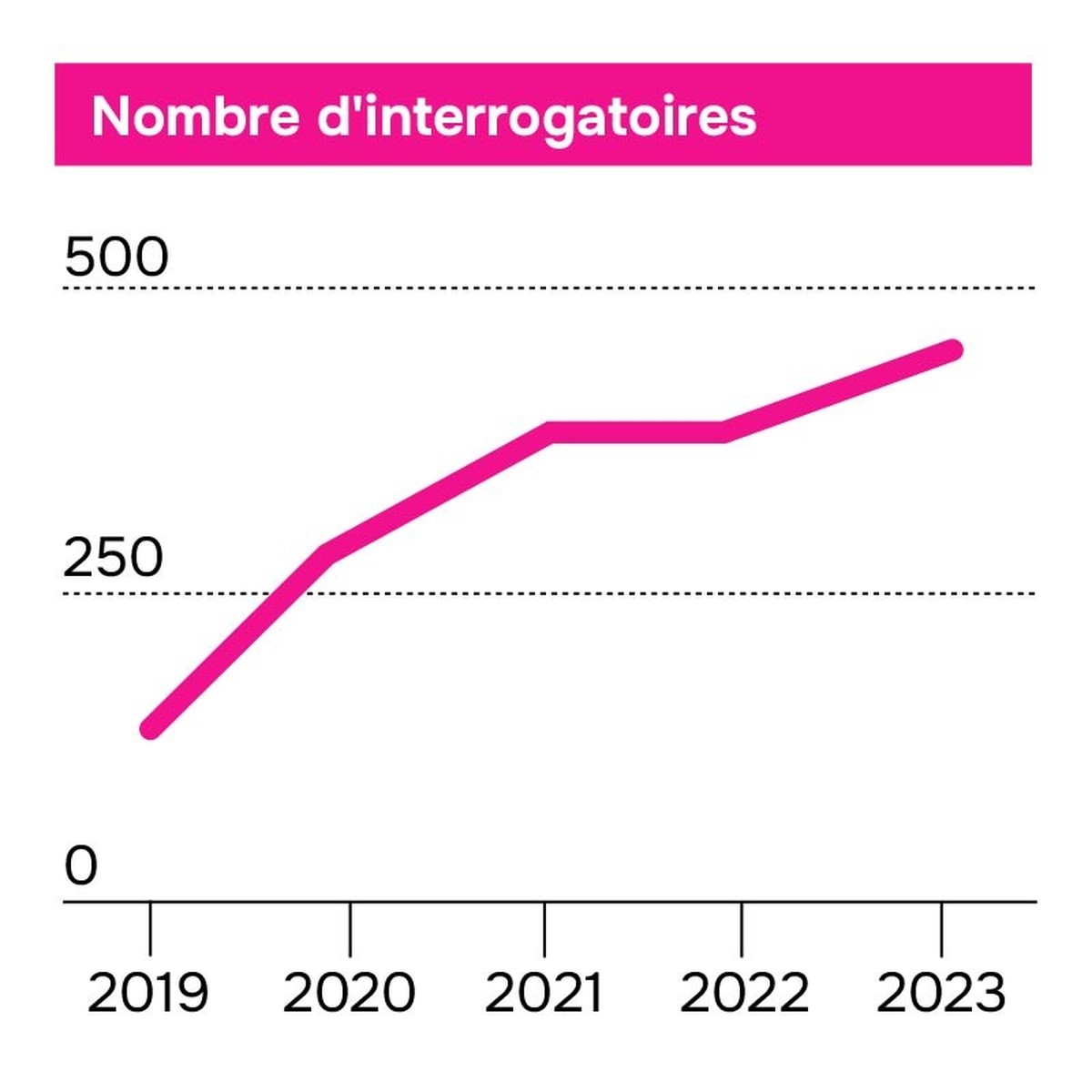 Nombres d'interrogatoires