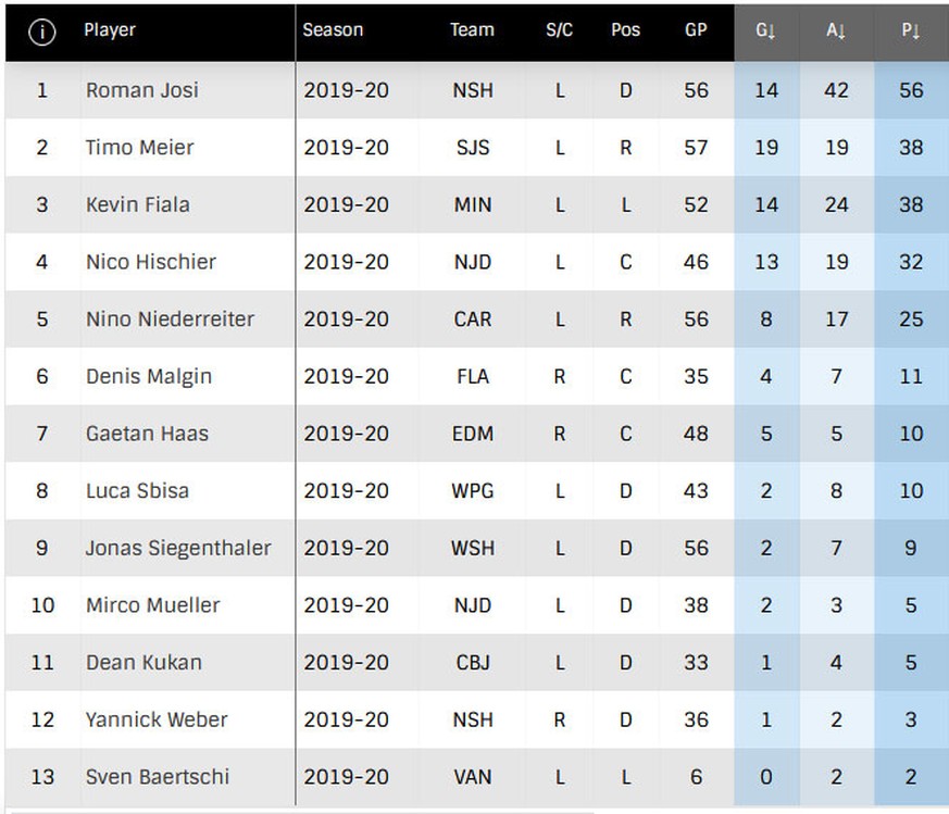 NHL Statistics 2020 02 15