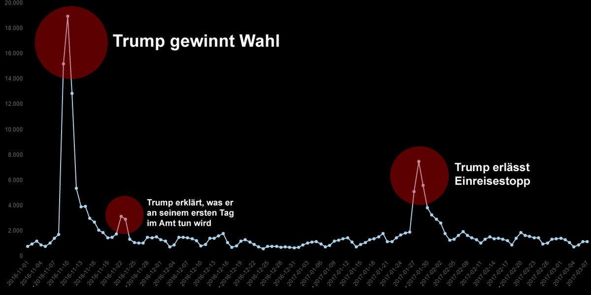 Zugriffsstatistiken für die Wikipedia-Seite&nbsp;Secession.