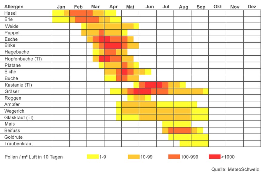 Pollenkalender
