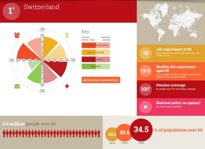 Grafik zur Schweiz in der Studie des Global Age Watch Index 2015.&nbsp;