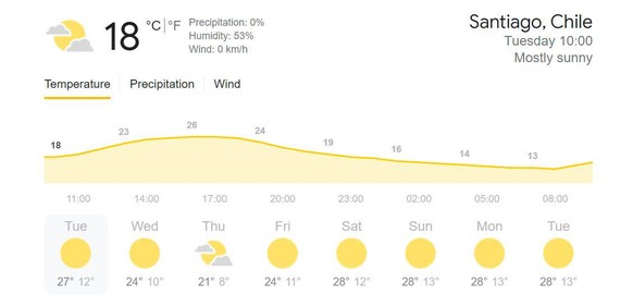 Santiago de Chile erwartet in den kommenden Tagen sommerliche Temperaturen – dennoch sind die Fallzahlen rekordhoch.