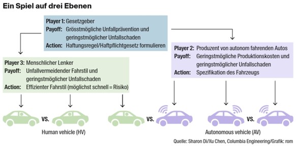 Der Gesetzgeber auf der obersten Ebene gibt die Regeln vor. Auf der zweiten Ebene definiert der Produzent der autonomen Autos die Spezifikation seiner Produkte. Denen müssen (oder können) auf der drit ...