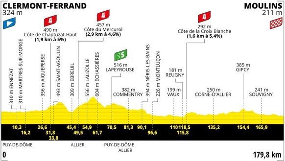 Tour de France 2023 Profil Etappe 11