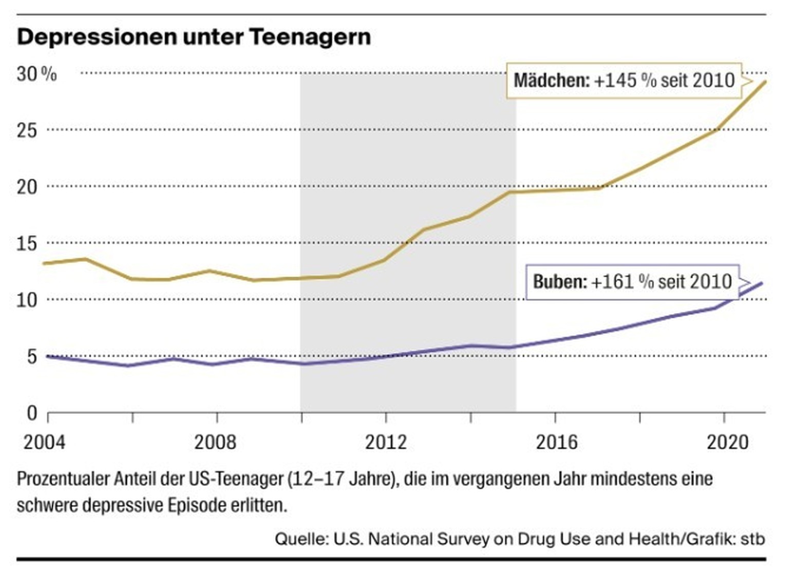 Depressionen unter US-Teenagern