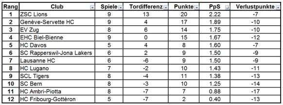Die ZSC Lions dank Heimstärke weiter Leader – Bern siegt endlich wieder
Und nach Punkten pro Spiel: