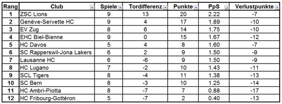 Die ZSC Lions dank HeimstÃ¤rke weiter Leader â Bern siegt endlich wieder
Und nach Punkten pro Spiel: