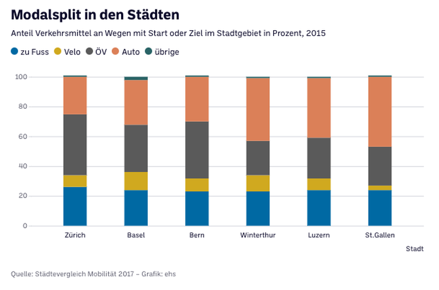 Modalsplit in den Städten Anteil Verkehrsmittel an Wegen mit Start oder Ziel im Stadtgebiet in Prozent, 2015