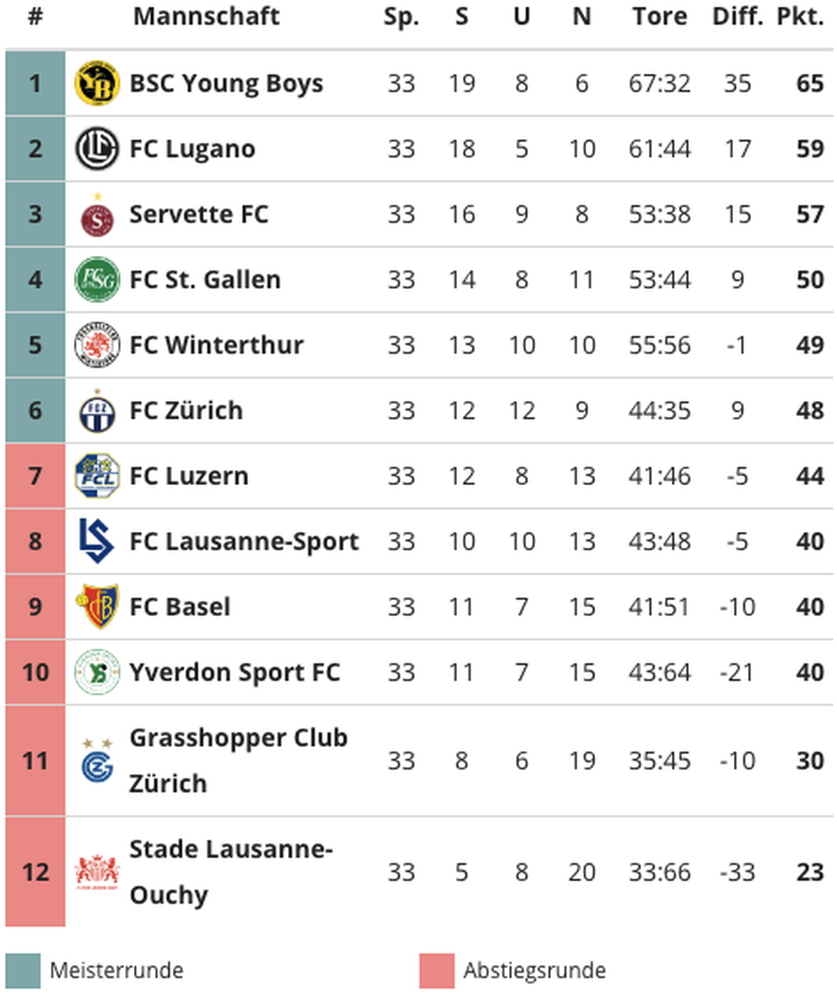 Fussball: Die Tabelle der Schweizer Super Leauge, am Sonntag, 21. April 2024, 19.11 Uhr.