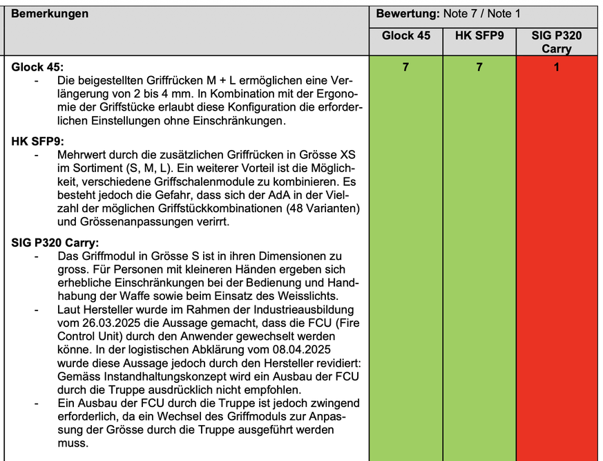 Screenshot aus dem Bericht Truppenversuch neue Schweizer Armeepistole (2026), Bemerkungen zu den Griffstücken