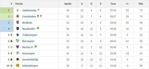 Die Tabellenkonstellation in der türkischen Süper Lig.