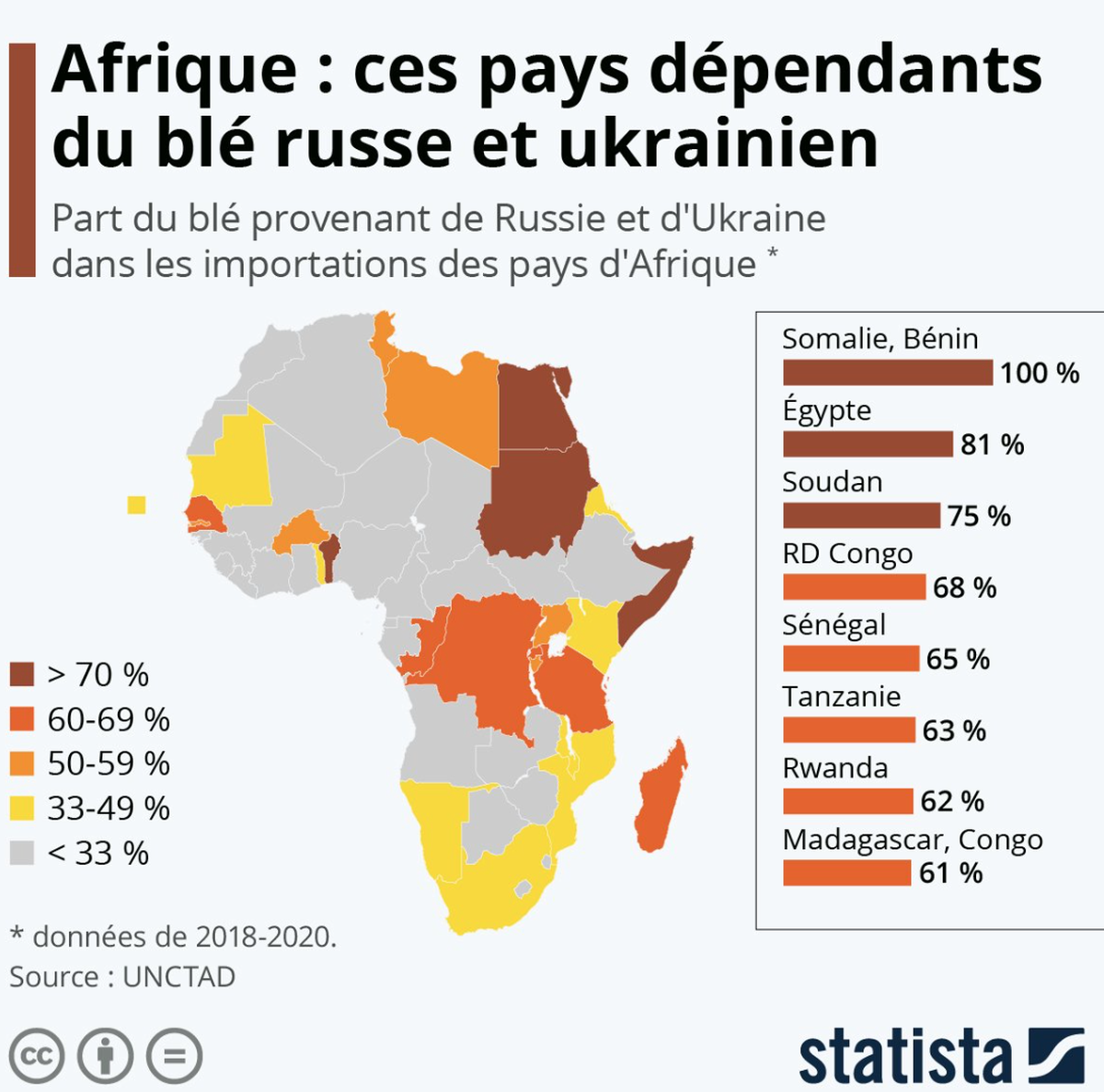 En pourcentage, les importations de blé dans les pays d'Afrique.