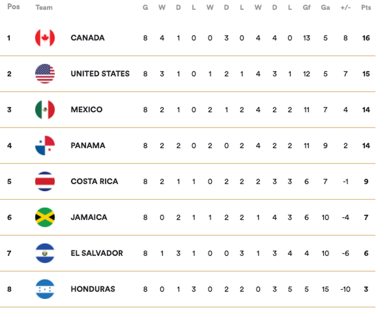 Die Tabelle in der CONCACAF-WM-Qualifikation.