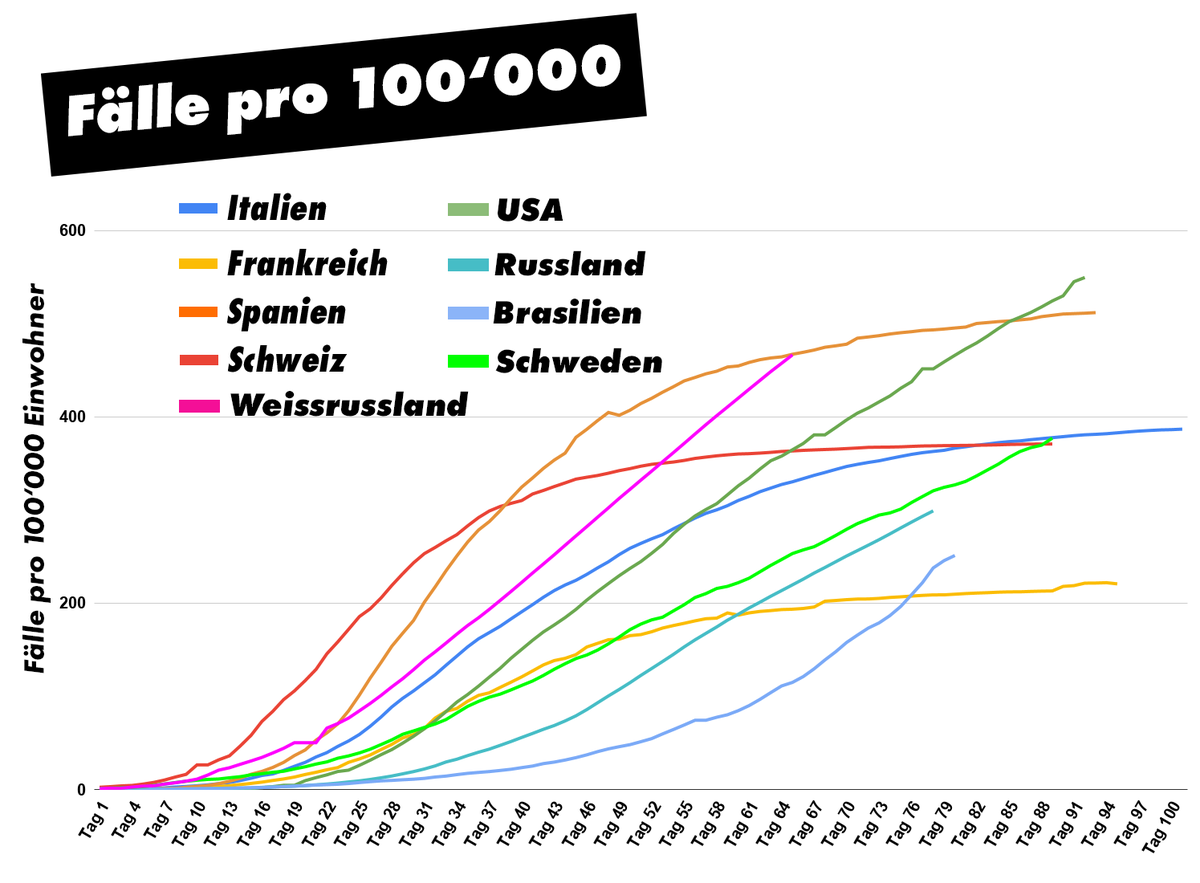 Corona Data: Fälle pro 100'000 pro Land