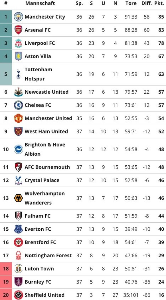 Premier League Tabelle 11. Mai 2024