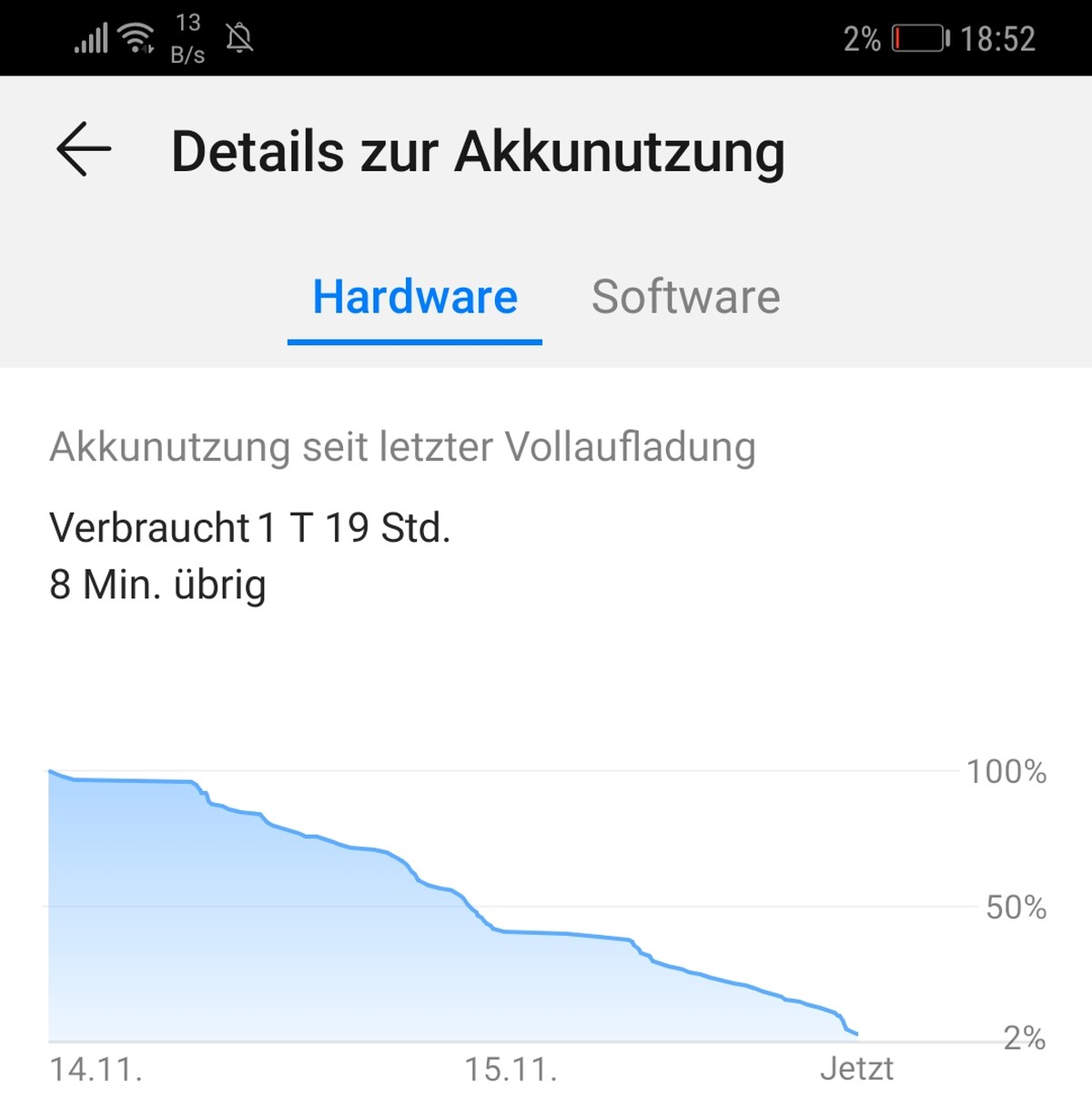 Nach einem Tag und 19 Stunden geht dem Akku bei meiner Alltagsnutzung die Energie aus.