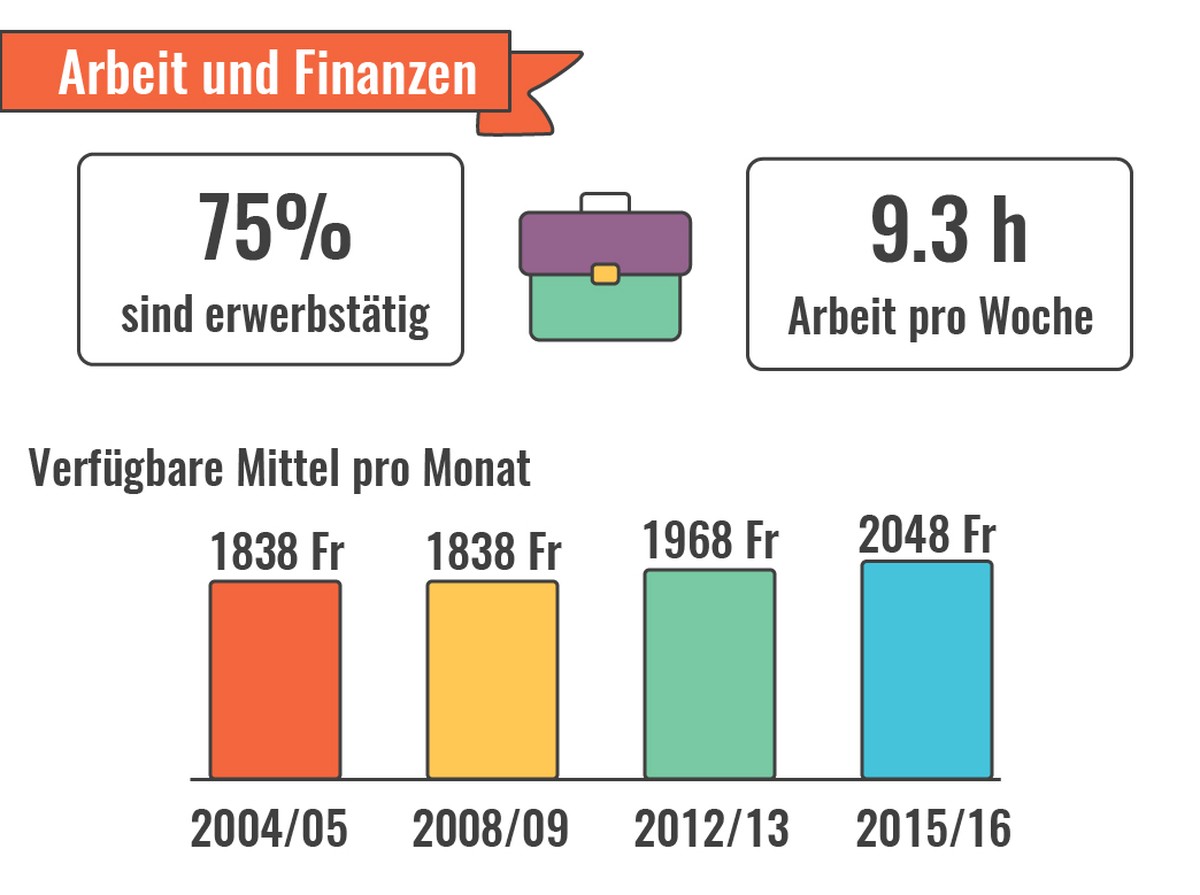 Studierende in der Schweiz Infografiken