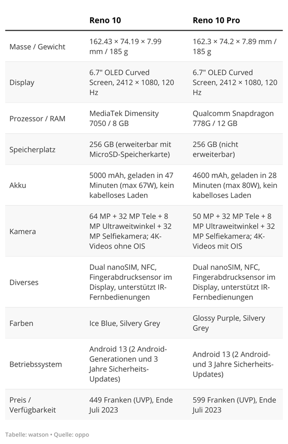 Technische Daten von Reno 10 und Reno 10 Pro im Vergleich.