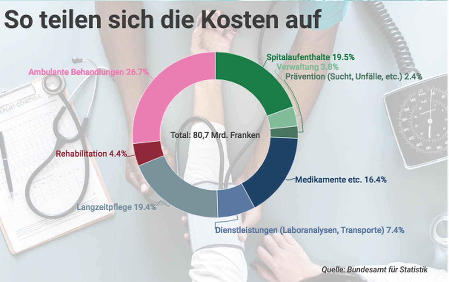 Gesundheitswesen