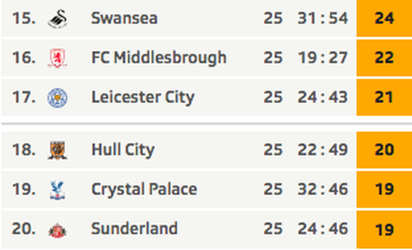 Das Tabellenende in der Premier League.