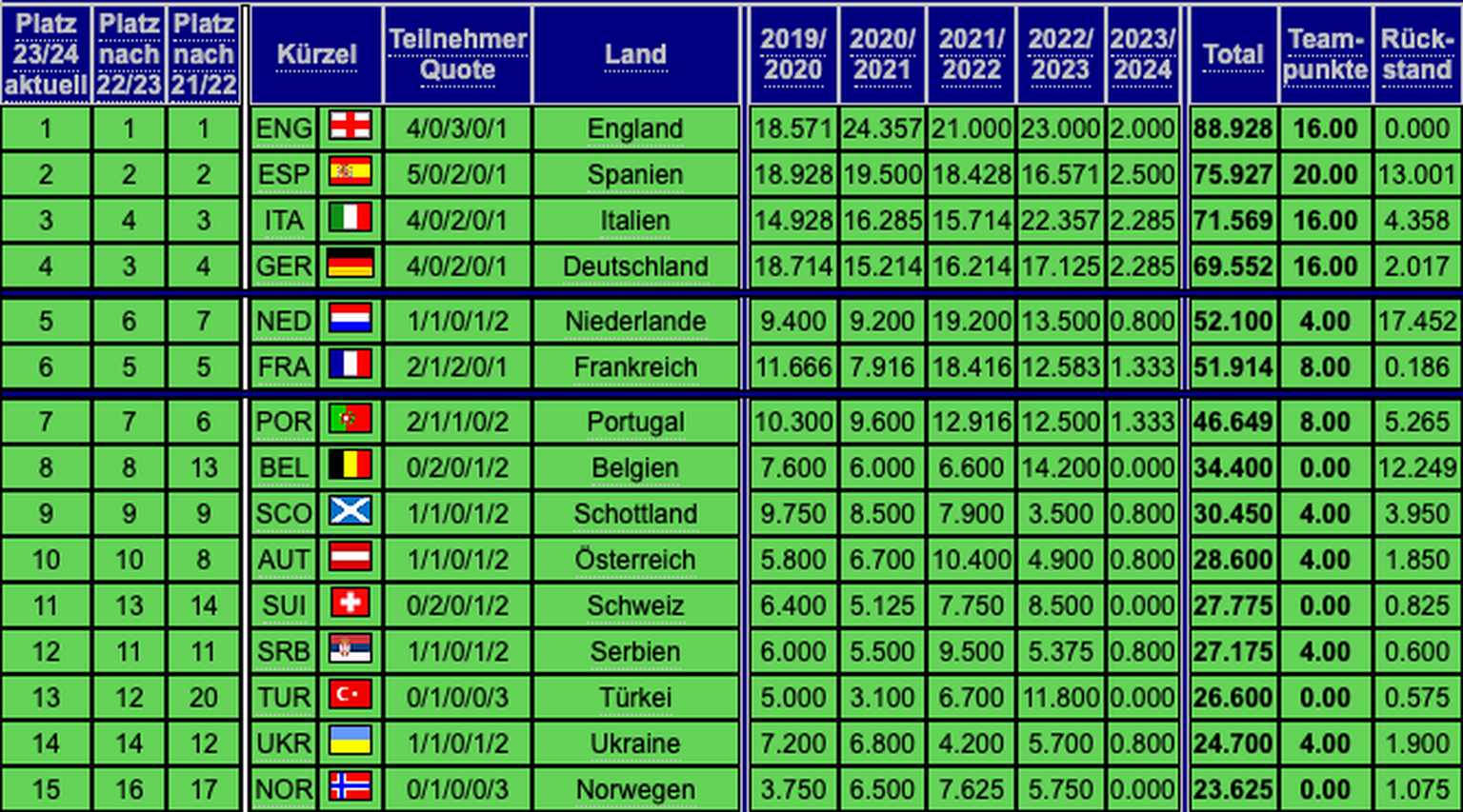 Die aktuelle Länder-5-Jahres-Wertung der UEFA für die Saison 2023/24,