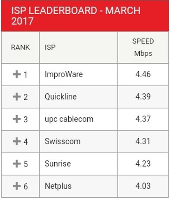 Wichtig: Der Geschwindigkeitsindex von Netflix misst nur die Leistung der Internetanbieter zu Stosszeiten für das Streamen von Netflix-Serien. Er ist kein Mass für die Gesamtleistung des Internetanbie ...