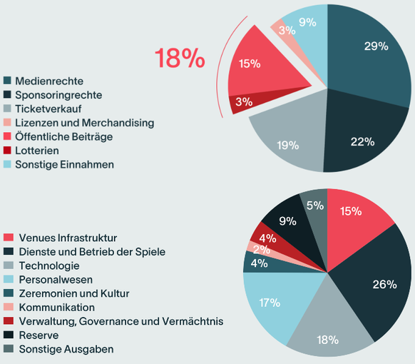 Das Budget der Olympischen Spiele 2038 in der Schweiz, geplante Einnahmen und Ausgaben