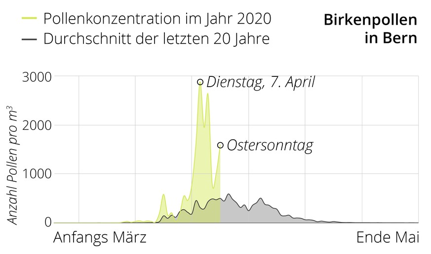 Pollensaison 2020